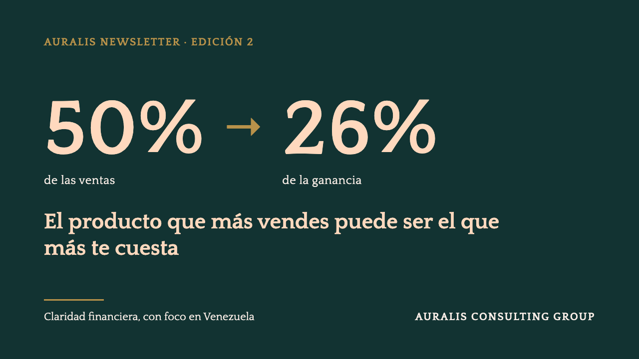50% de las ventas, 26% de la ganancia: el producto que más vendes puede ser el que más te cuesta